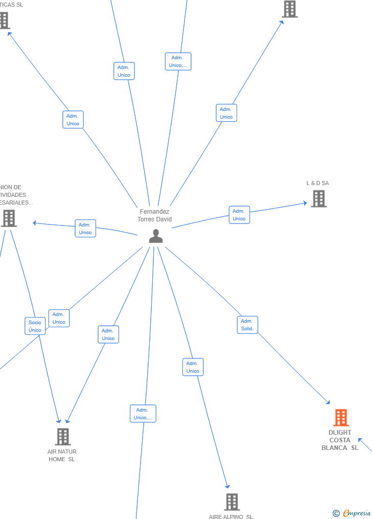 Vinculaciones societarias de DLIGHT COSTA BLANCA SL