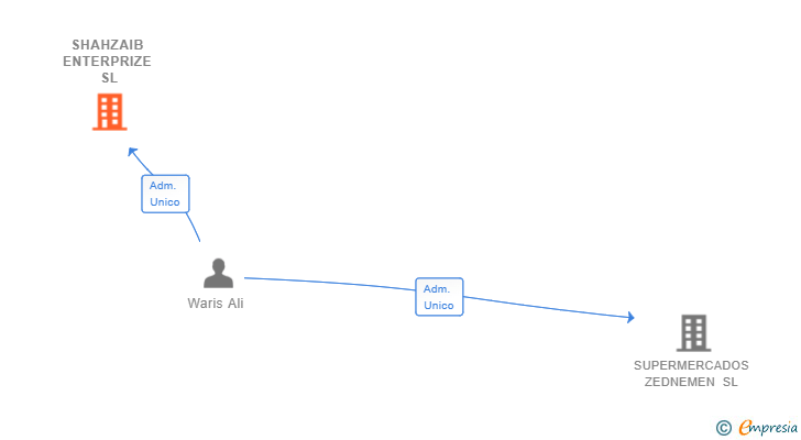 Vinculaciones societarias de SHAHZAIB ENTERPRIZE SL