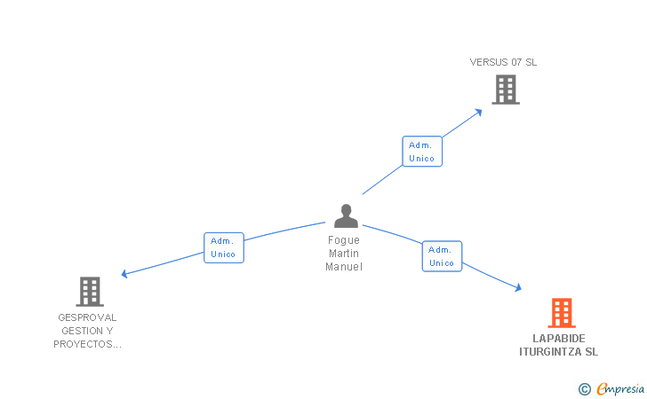 Vinculaciones societarias de LAPABIDE ITURGINTZA SL