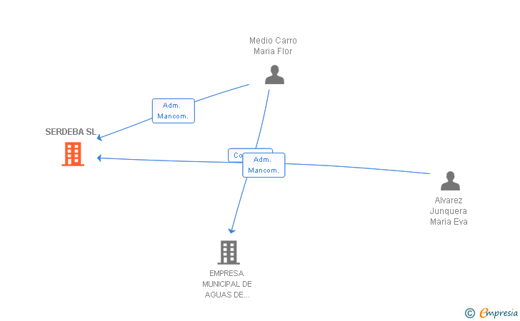 Vinculaciones societarias de SERDEBA SL