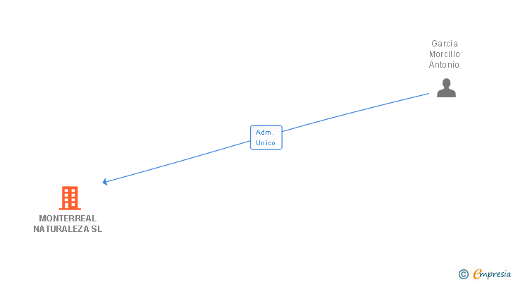 Vinculaciones societarias de MONTERREAL NATURALEZA SL