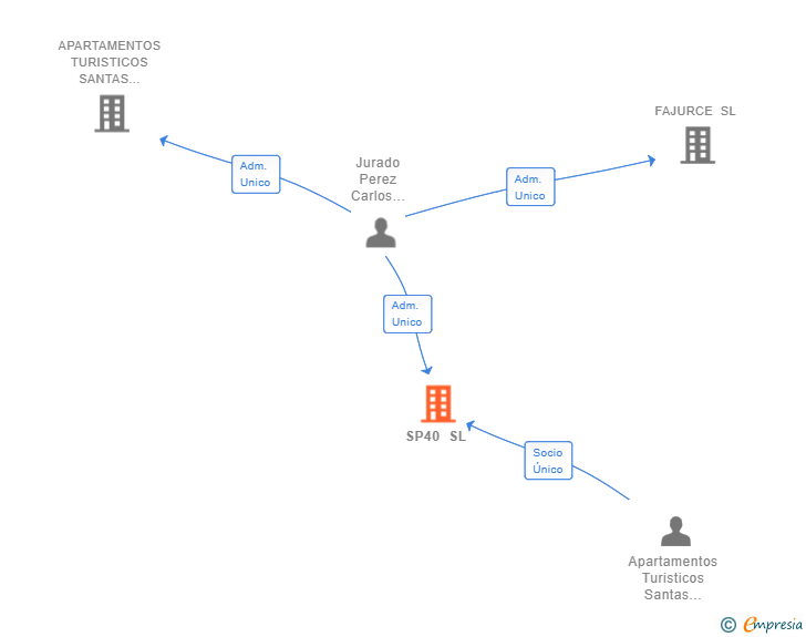Vinculaciones societarias de SP40 SL