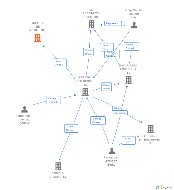 Vinculaciones societarias de BACO IN THE NIGHT SL