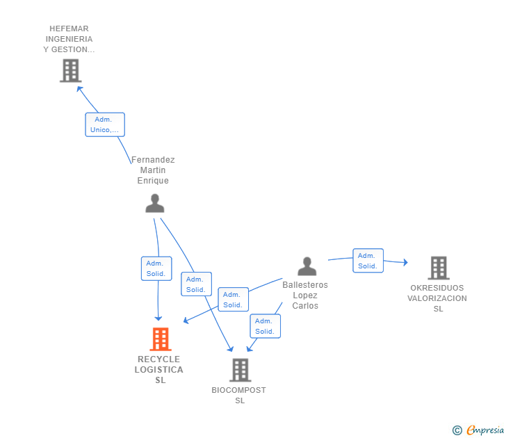Vinculaciones societarias de RECYCLE LOGISTICA SL