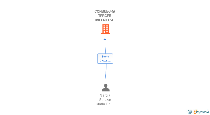 Vinculaciones societarias de CONSUEGRA TERCER MILENIO SL