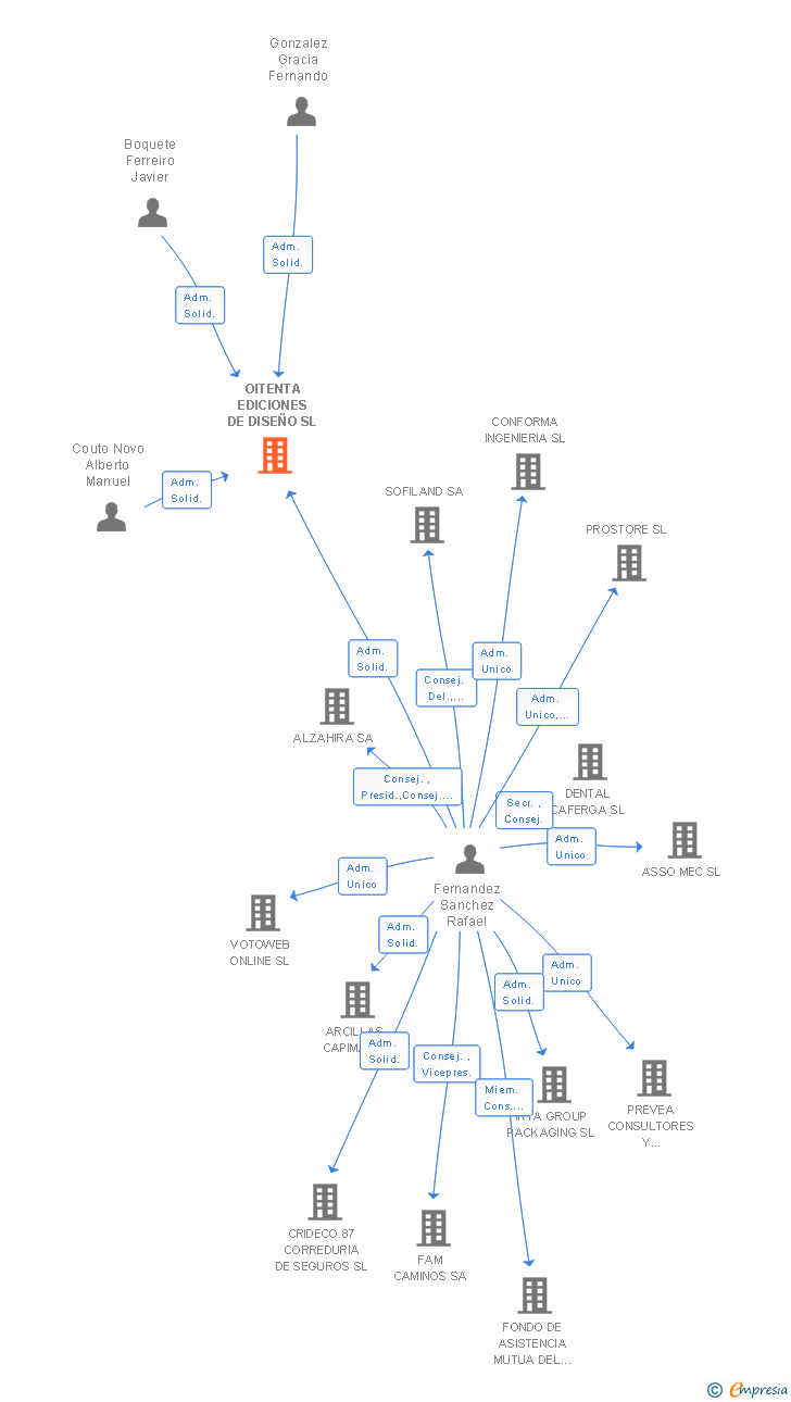 Vinculaciones societarias de OITENTA EDICIONES DE DISEÑO SL