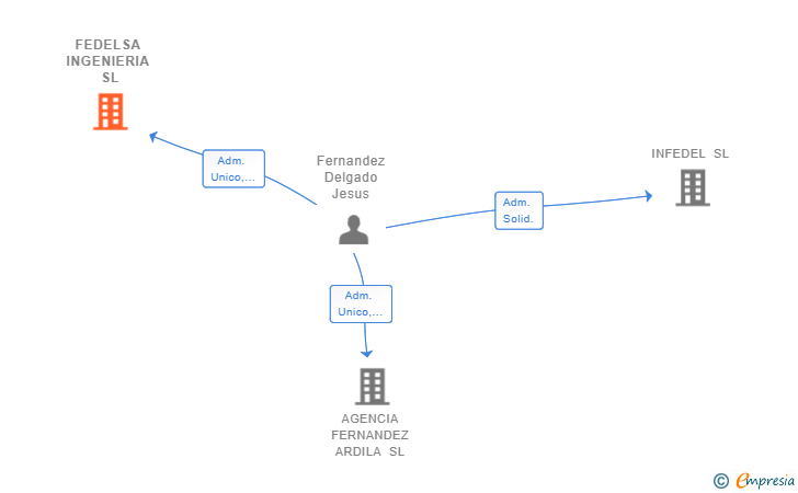 Vinculaciones societarias de FEDELSA INGENIERIA SL