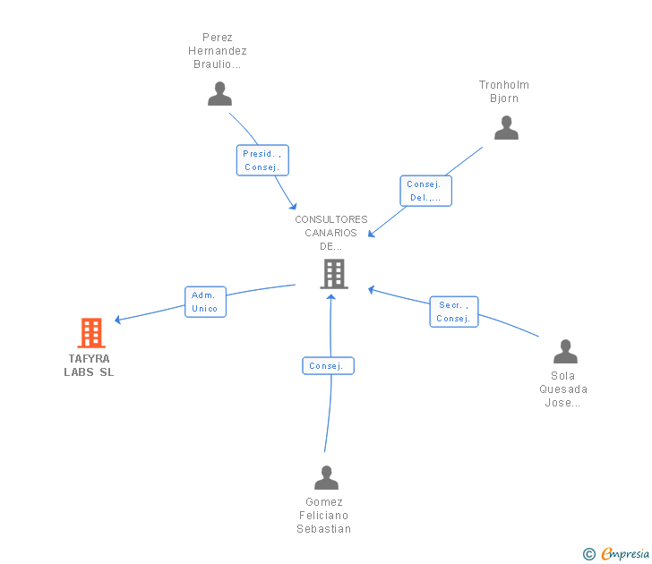 Vinculaciones societarias de TAFYRA LABS SL