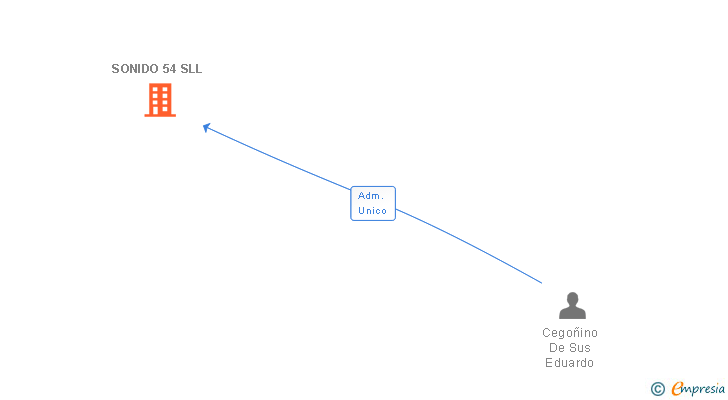 Vinculaciones societarias de SONIDO 54 SLL