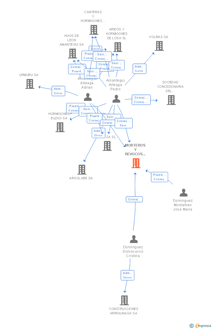 Vinculaciones societarias de MORTEROS Y REVOCOS BIKAIN SA