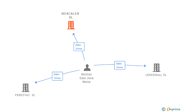 Vinculaciones societarias de BOSCALER SL