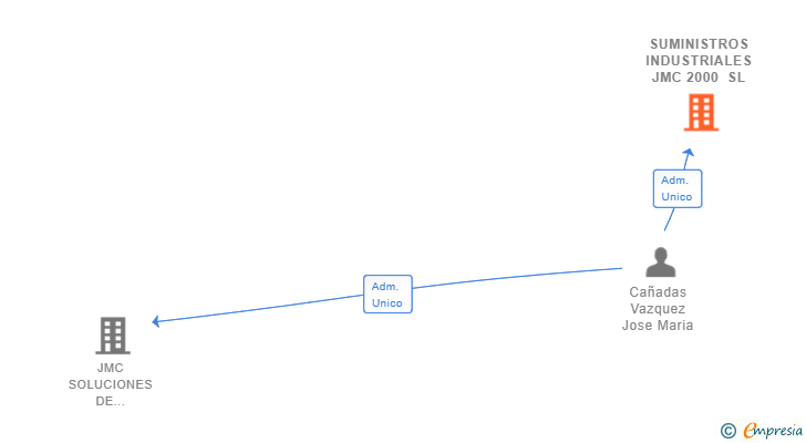 Vinculaciones societarias de SUMINISTROS INDUSTRIALES JMC 2000 SL