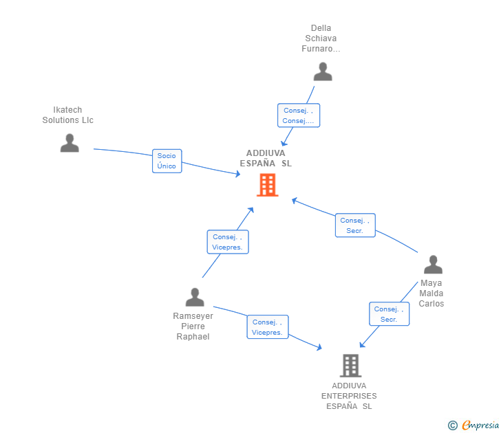 Vinculaciones societarias de ADDIUVA ESPAÑA SL