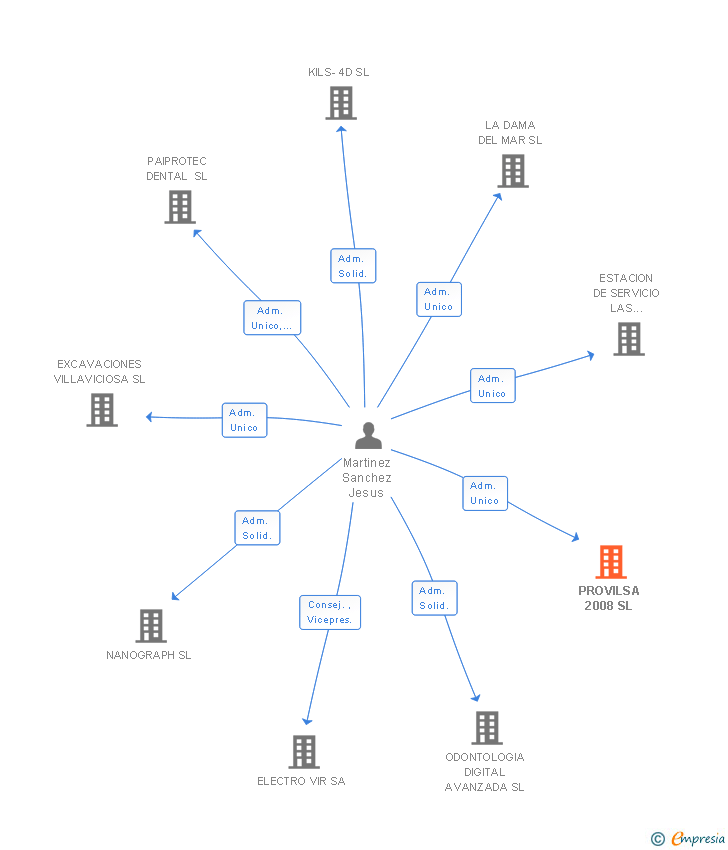 Vinculaciones societarias de PROVILSA 2008 SL