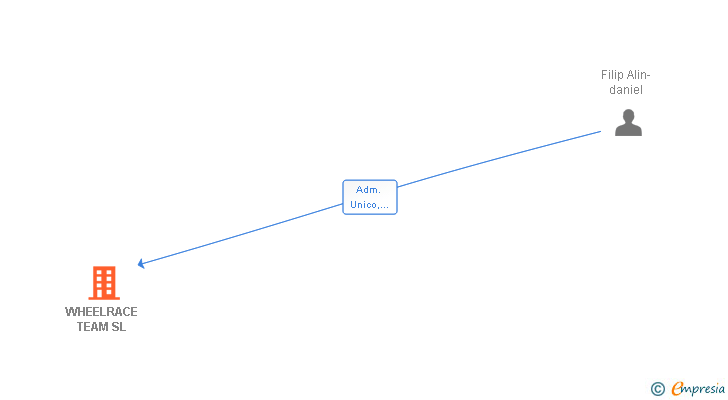 Vinculaciones societarias de WHEELRACE TEAM SL