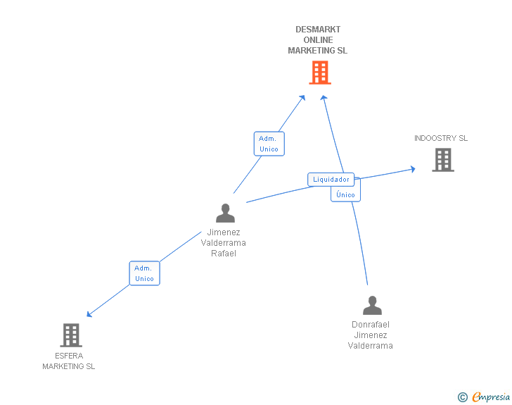 Vinculaciones societarias de DESMARKT ONLINE MARKETING SL