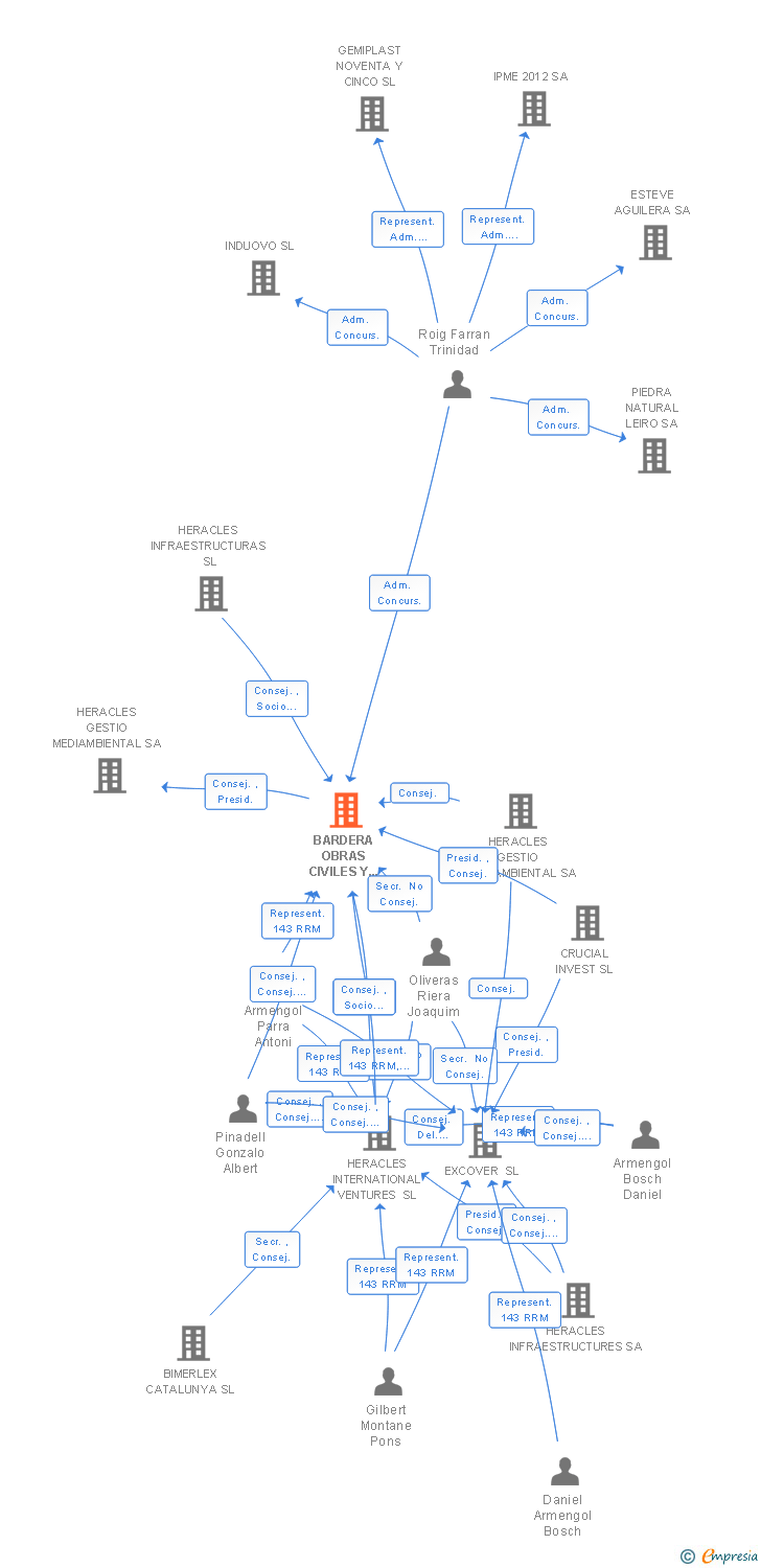 Vinculaciones societarias de BARDERA OBRAS CIVILES Y MARITIMAS SL (EXTINGUIDA)