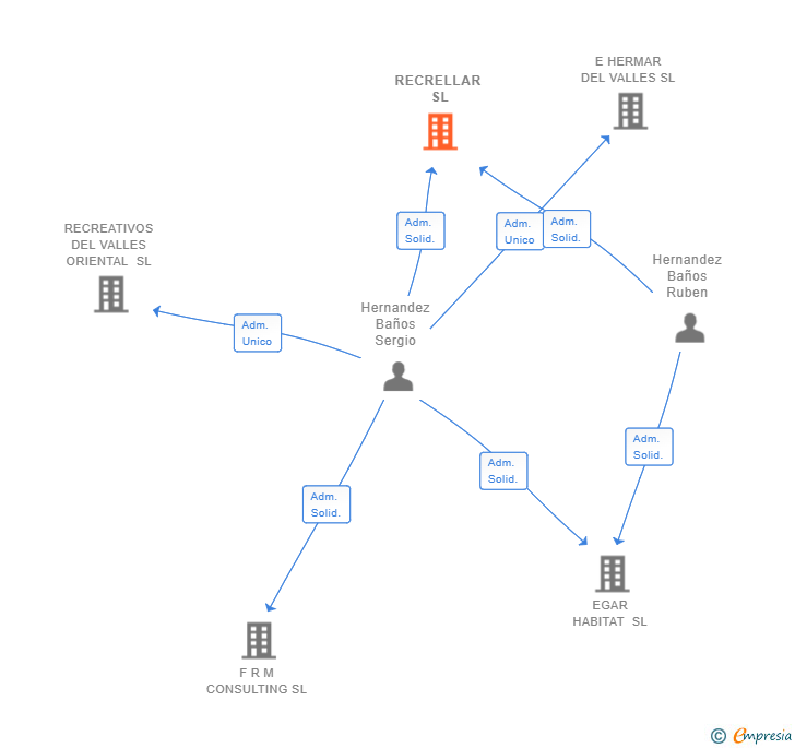 Vinculaciones societarias de RECRELLAR SL