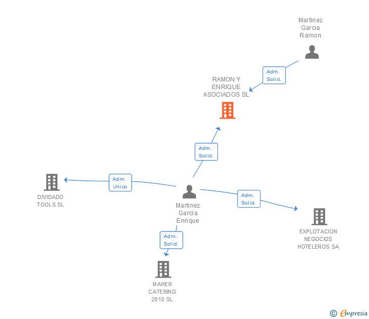 Vinculaciones societarias de RAMON Y ENRIQUE ASOCIADOS SL