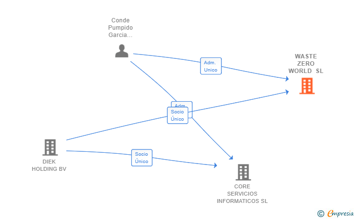 Vinculaciones societarias de WASTE ZERO WORLD SL