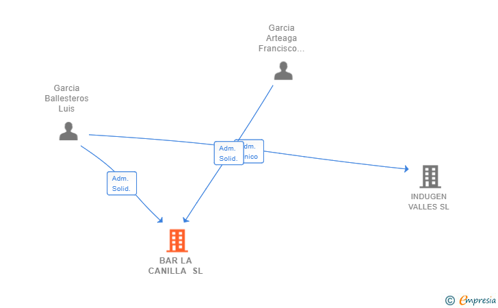 Vinculaciones societarias de BAR LA CANILLA SL