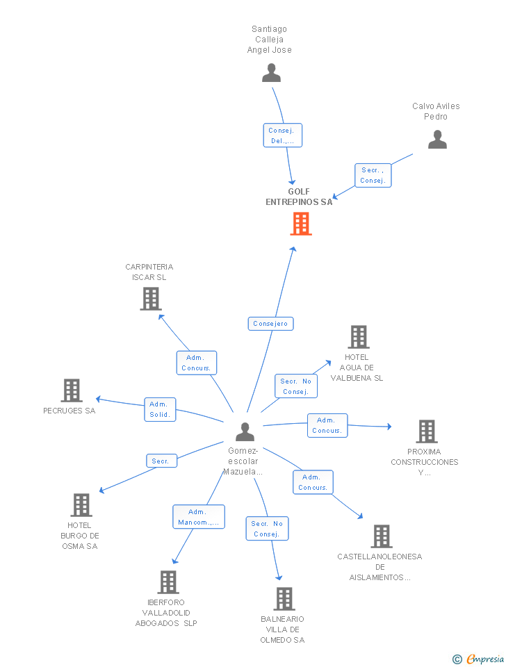 Vinculaciones societarias de GOLF ENTREPINOS SA