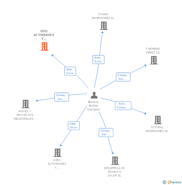 Vinculaciones societarias de OPEI ACTIVIDADES Y SERVICIOS SL
