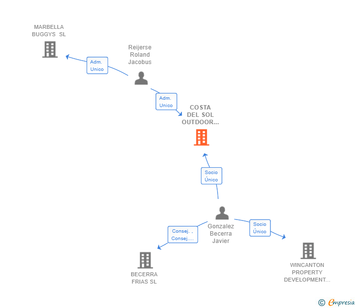 Vinculaciones societarias de COSTA DEL SOL OUTDOOR ADVENTURES SL