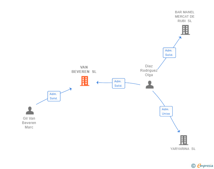 Vinculaciones societarias de VAN BEVEREN SL