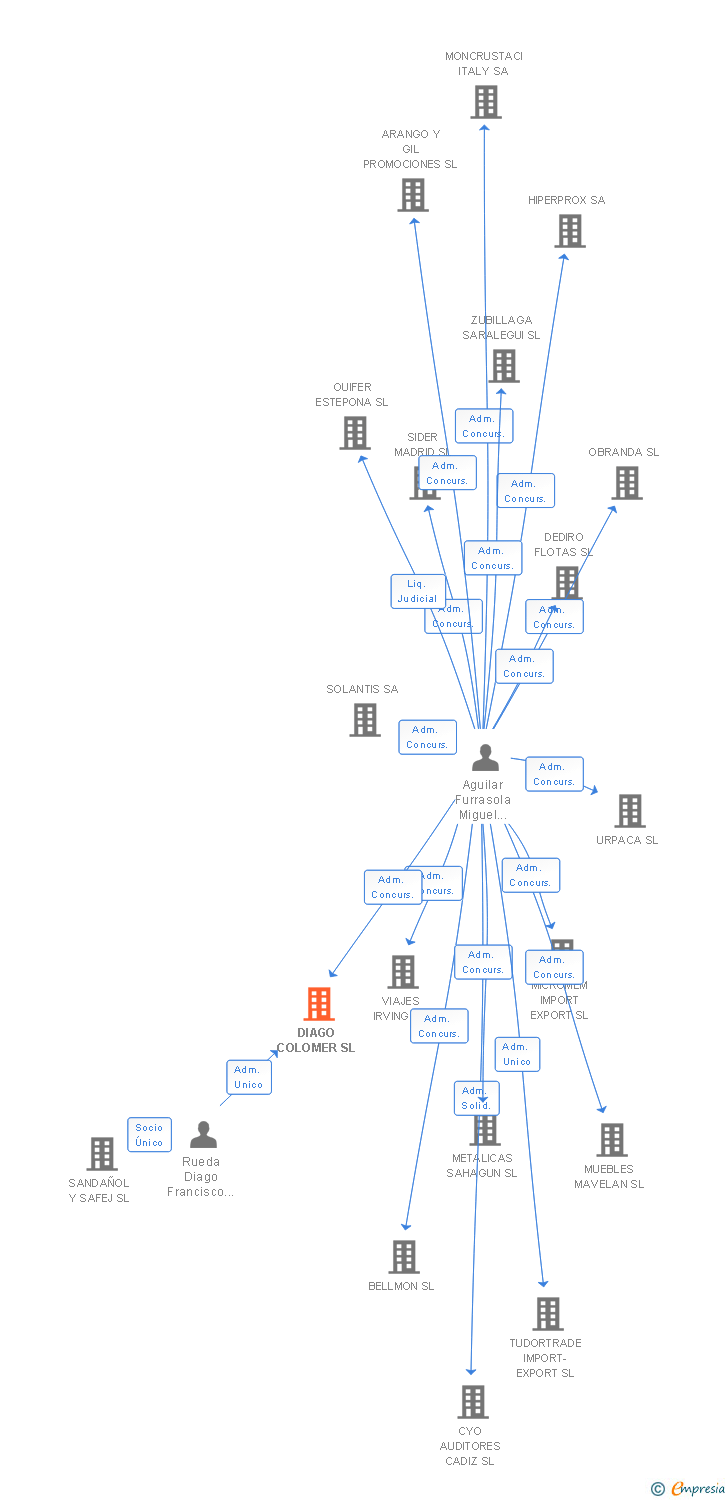 Vinculaciones societarias de DIAGO COLOMER SL
