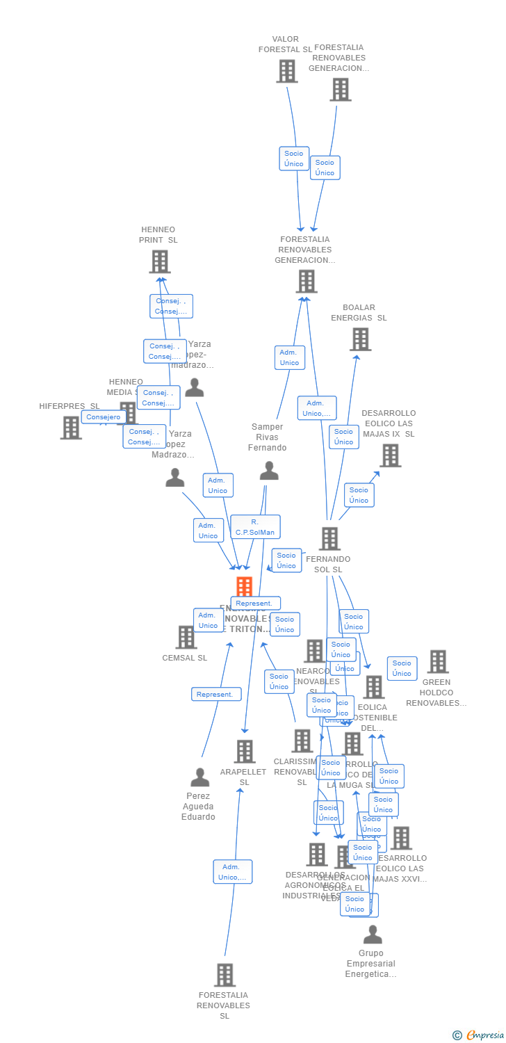 Vinculaciones societarias de ENERGIAS RENOVABLES DE TRITON SL