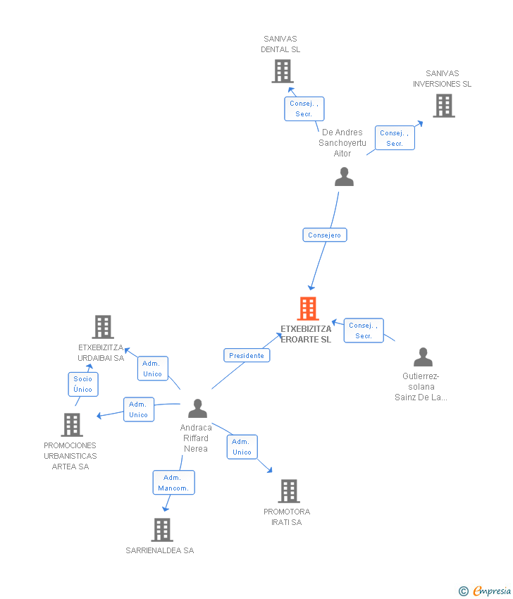 Vinculaciones societarias de ETXEBIZITZA EROARTE SL