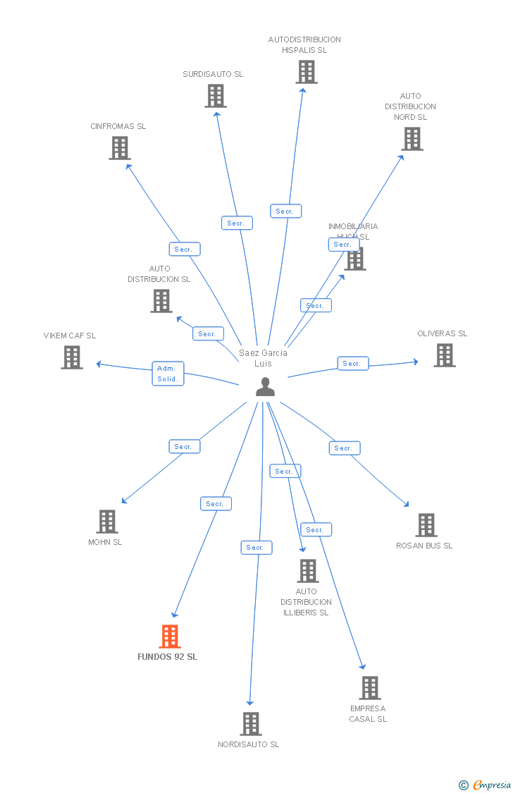 Vinculaciones societarias de FUNDOS 92 SL