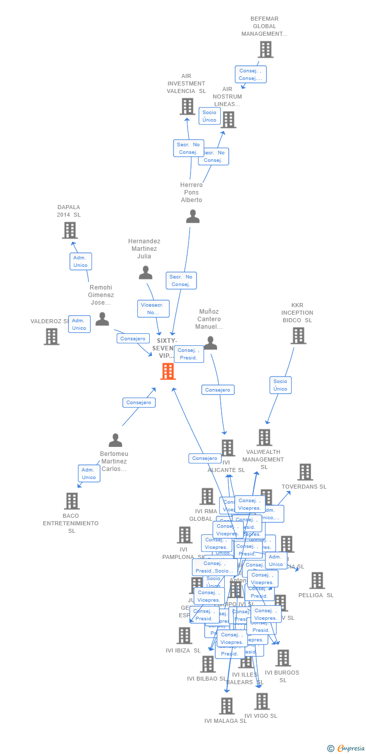 Vinculaciones societarias de SIXTY-SEVENTY VIP HEALTH SL