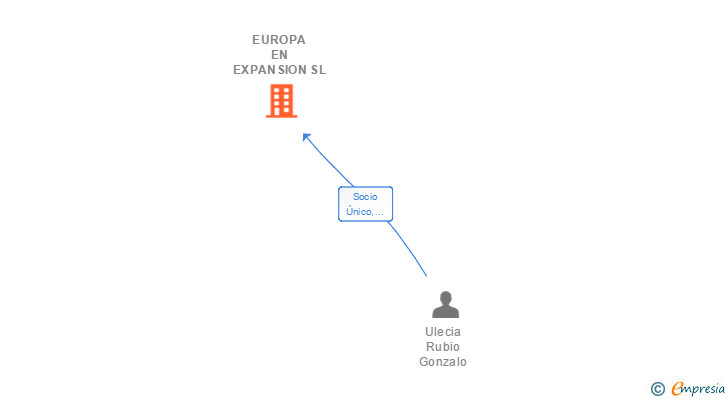 Vinculaciones societarias de EUROPA EN EXPANSION SL