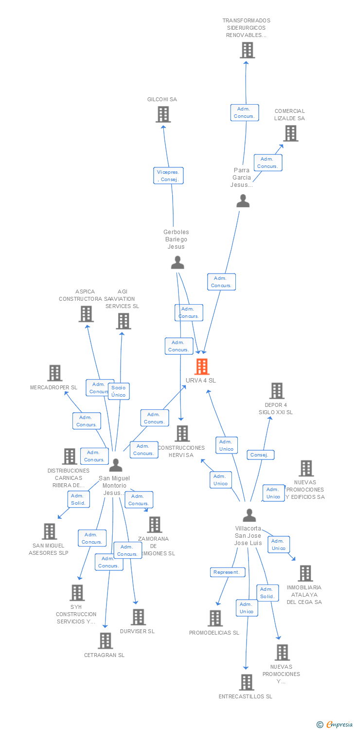 Vinculaciones societarias de URVA 4 SL