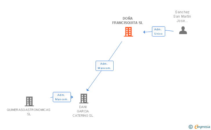 Vinculaciones societarias de DOÑA FRANCISQUITA SL