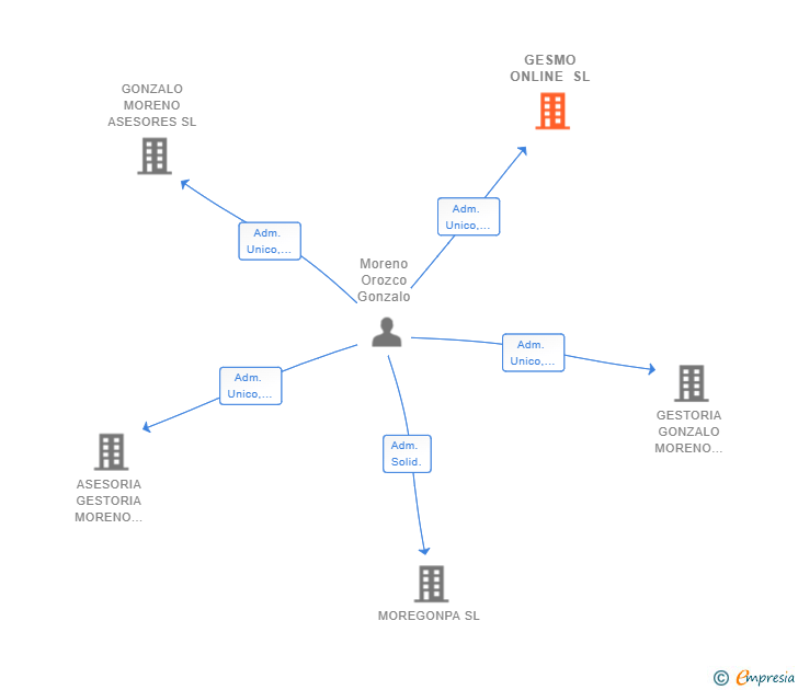 Vinculaciones societarias de GESMO ONLINE SL