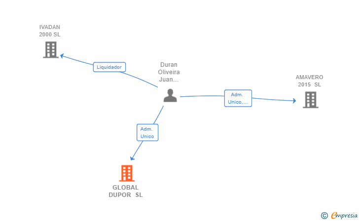Vinculaciones societarias de GLOBAL DUPOR SL