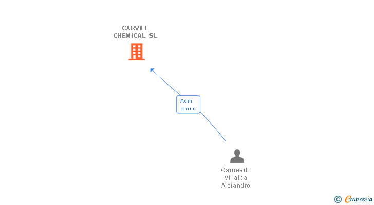 Vinculaciones societarias de CARVILL CHEMICAL SL