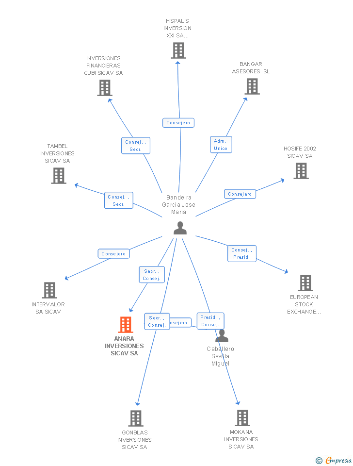Vinculaciones societarias de ANARA INVERSIONES SICAV SA