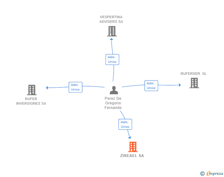 Vinculaciones societarias de ZIREAEL SA