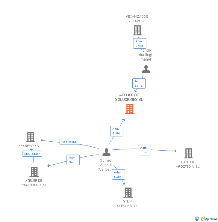 Vinculaciones societarias de ATELIER DE SOLUCIONES SL
