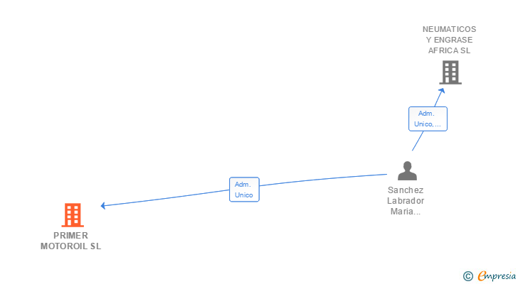 Vinculaciones societarias de PRIMER MOTOROIL SL
