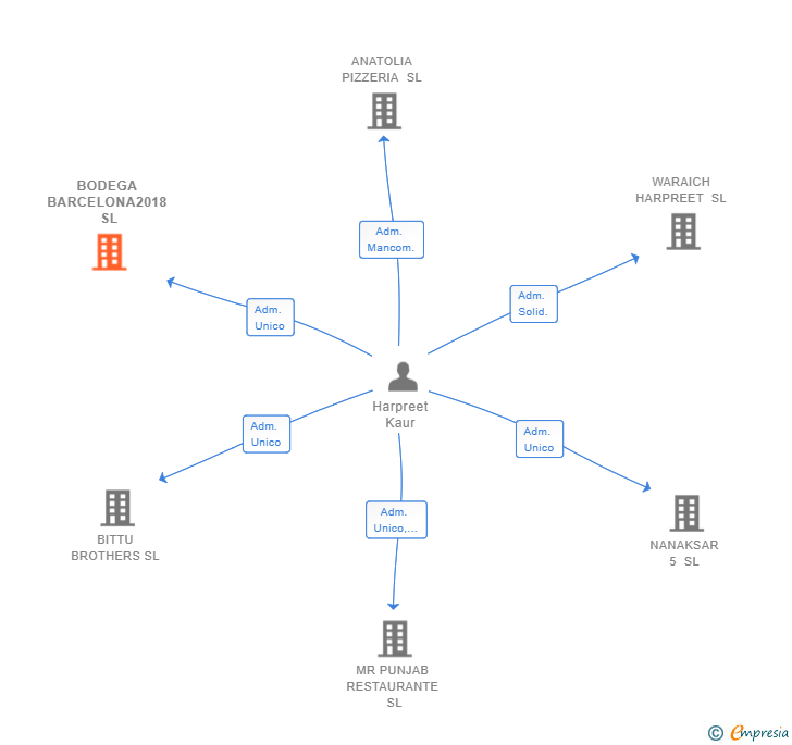 Vinculaciones societarias de BODEGA BARCELONA2018 SL