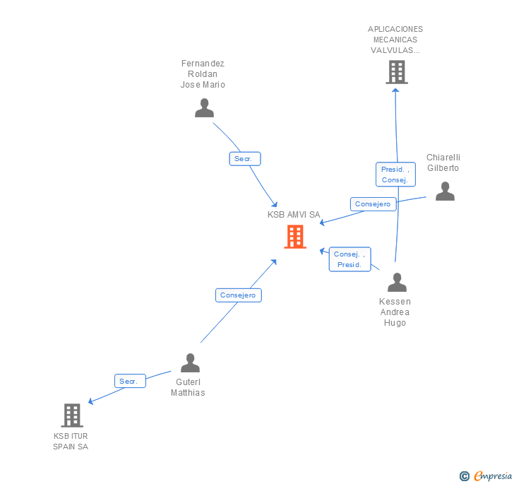 Vinculaciones societarias de KSB AMVI SA