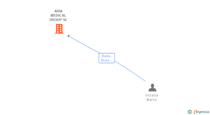 Vinculaciones societarias de ARIA MEDICAL GROUP SL