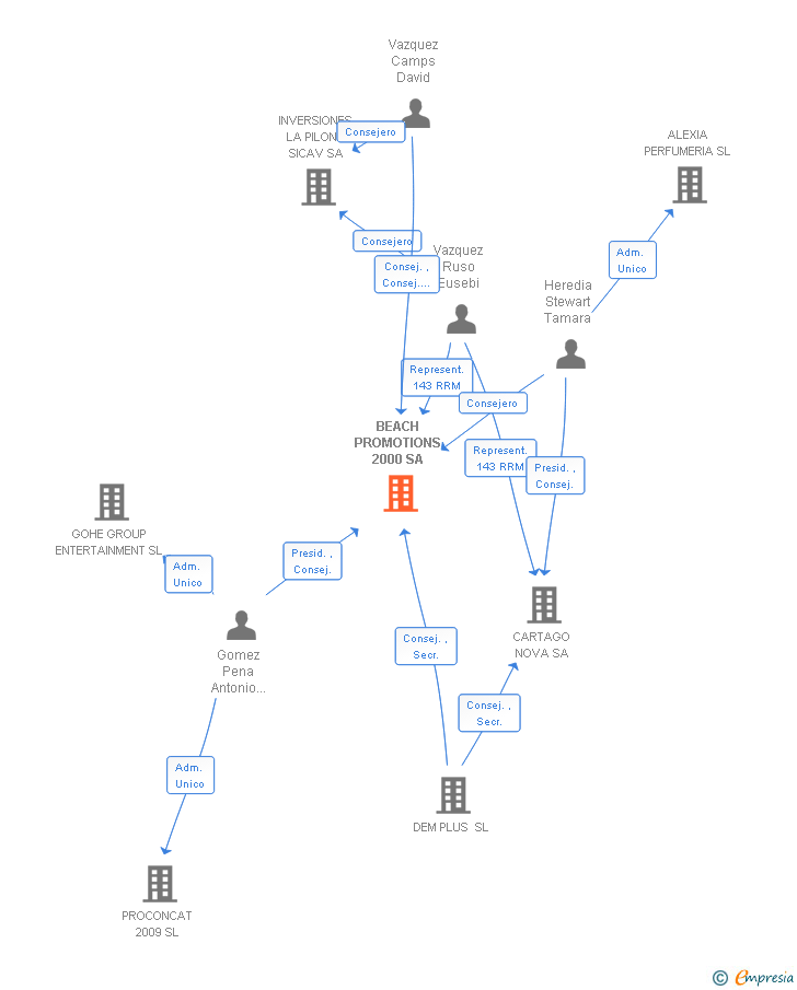 Vinculaciones societarias de BEACH PROMOTIONS 2000 SA