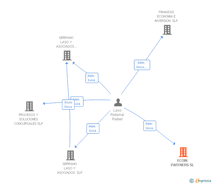Vinculaciones societarias de ECOIN PARTNERS SL