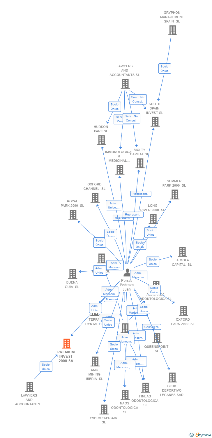 Vinculaciones societarias de PREMIUM INVEST 2000 SA